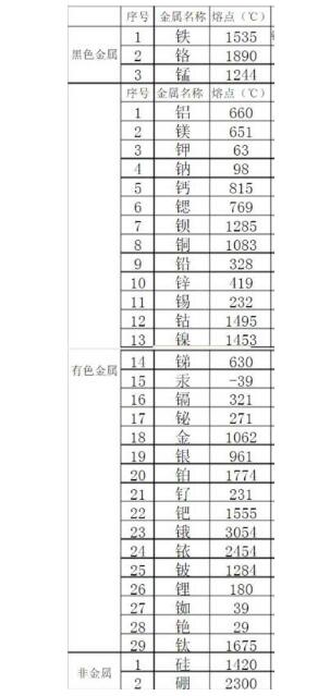 金屬熔點排行是怎樣的？鋼鐵的熔點能排第幾？