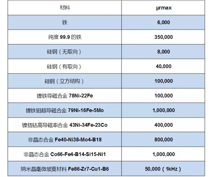 磁性材料測量——磁極化強度(J)、磁感應強度(B)和磁導率(μ)